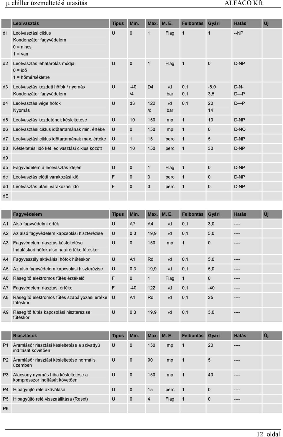 Leolvasztás kezdeti hıfok / nyomás Kondenzátor fagyvédelem U -40 /4 D4 0,1 0,1-5,0 3,5 D-N- D P d4 Leolvasztás vége hıfok Nyomás U d3 122 0,1 20 14 D P d5 Leolvasztás kezdetének késleltetése U 10 150