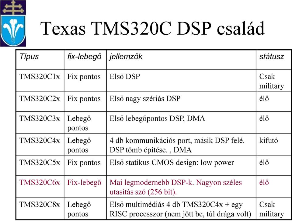 , DMA TMS320C5x Fix pontos Első statikus CMOS design: low power élő élő kifutó TMS320C6x Fix-lebegő TMS320C8x Lebegő pontos Mai legmodernebb