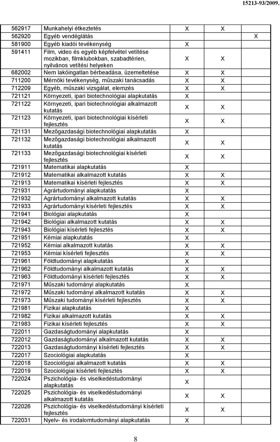 721122 Környezeti, ipari biotechnológiai alkalmazott kutatás 721123 Környezeti, ipari biotechnológiai kísérleti fejlesztés 721131 Mezőgazdasági biotechnológiai alapkutatás 721132 Mezőgazdasági