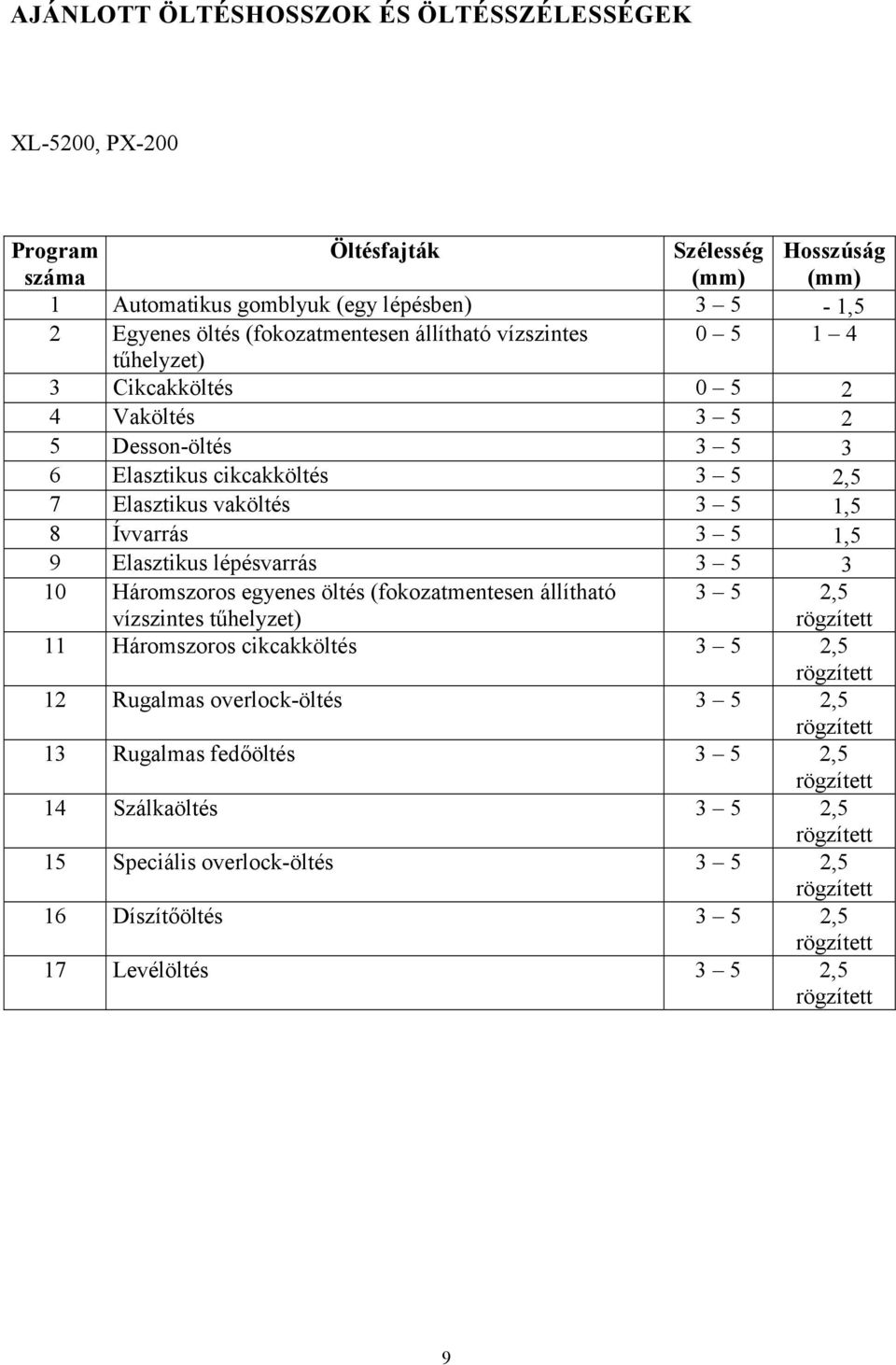 vaköltés 3 5 1,5 8 Ívvarrás 3 5 1,5 9 Elasztikus lépésvarrás 3 5 3 10 Háromszoros egyenes öltés (fokozatmentesen állítható vízszintes tűhelyzet) 3 5 2,5 11 Háromszoros