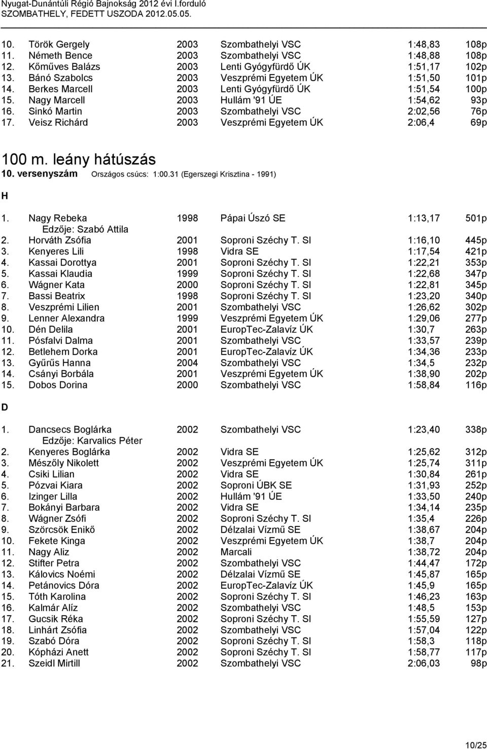 Sinkó Martin 2003 Szombathelyi VSC 2:02,56 76p 17. Veisz Richárd 2003 Veszprémi Egyetem ÚK 2:06,4 69p 100 m. leány hátúszás 10. versenyszám Országos csúcs: 1:00.31 (Egerszegi Krisztina - 1991) 1.