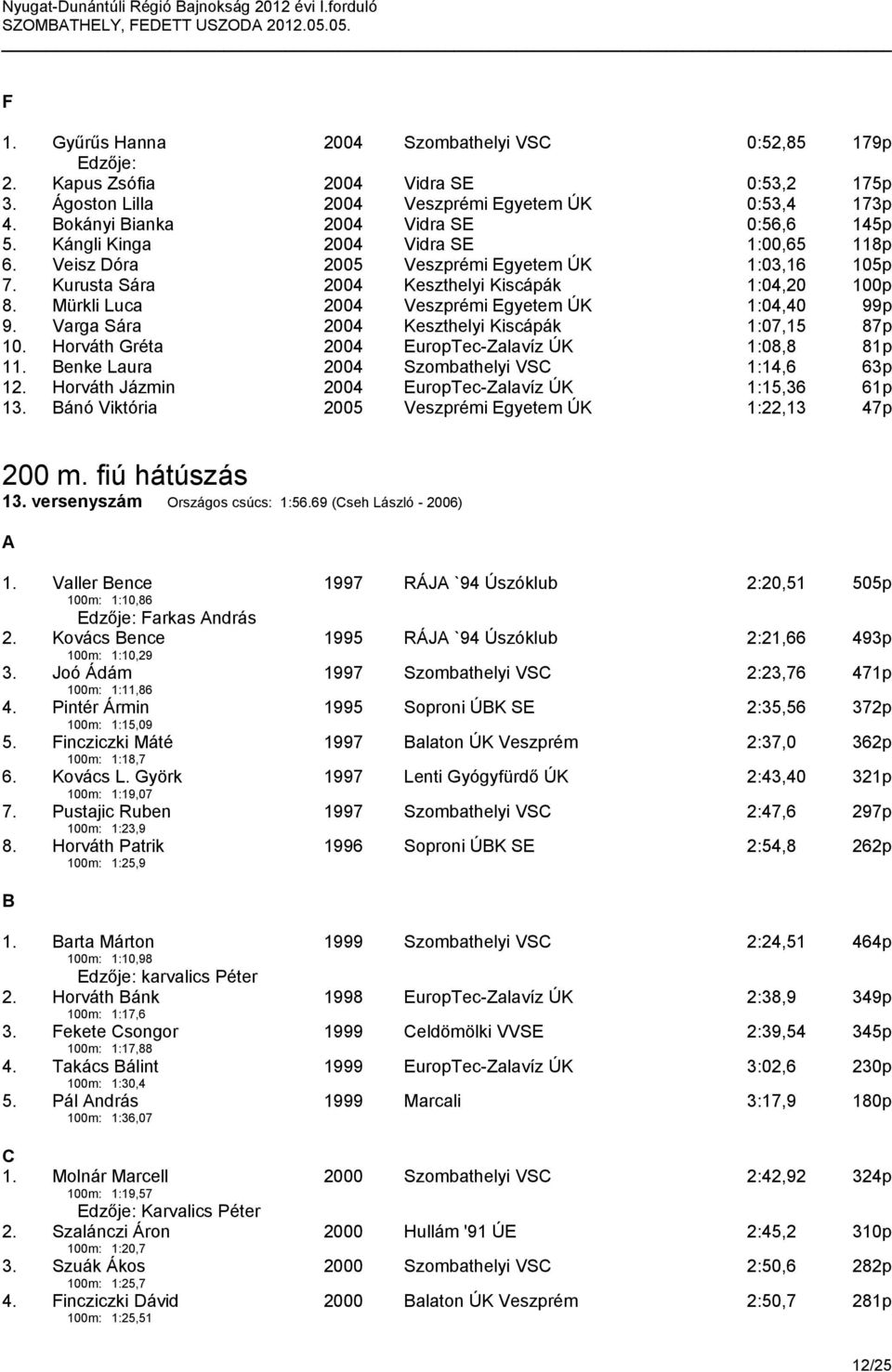 Mürkli Luca 2004 Veszprémi Egyetem ÚK 1:04,40 99p 9. Varga Sára 2004 Keszthelyi Kiscápák 1:07,15 87p 10. orváth Gréta 2004 EuropTec-Zalavíz ÚK 1:08,8 81p 11.