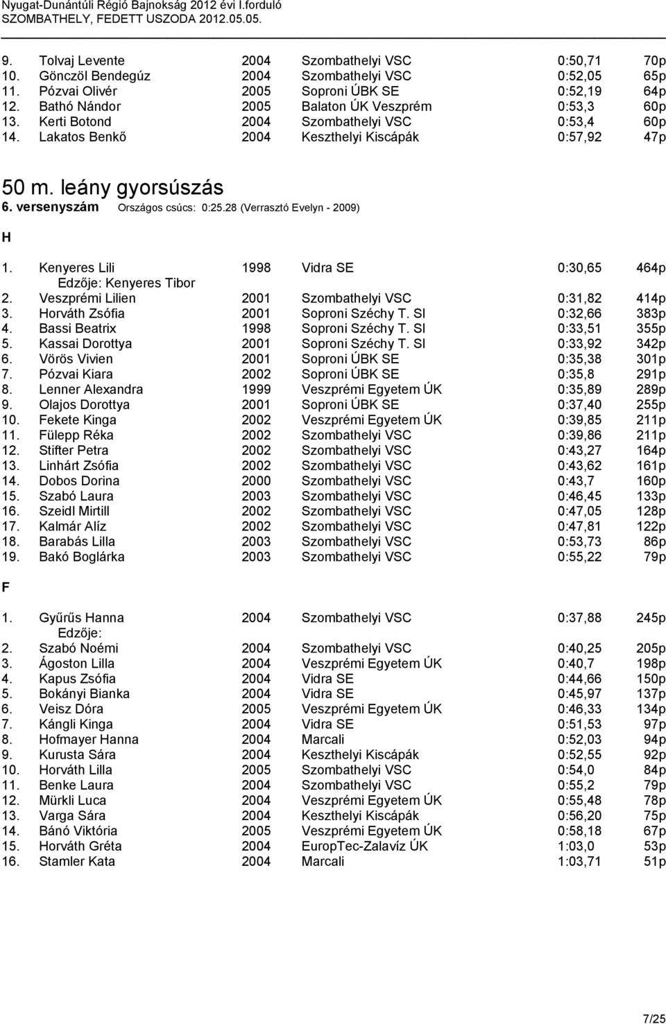 versenyszám Országos csúcs: 0:25.28 (Verrasztó Evelyn - 2009) 1. Kenyeres Lili 1998 Vidra SE 0:30,65 464p Edzője: Kenyeres Tibor 2. Veszprémi Lilien 2001 Szombathelyi VSC 0:31,82 414p 3.