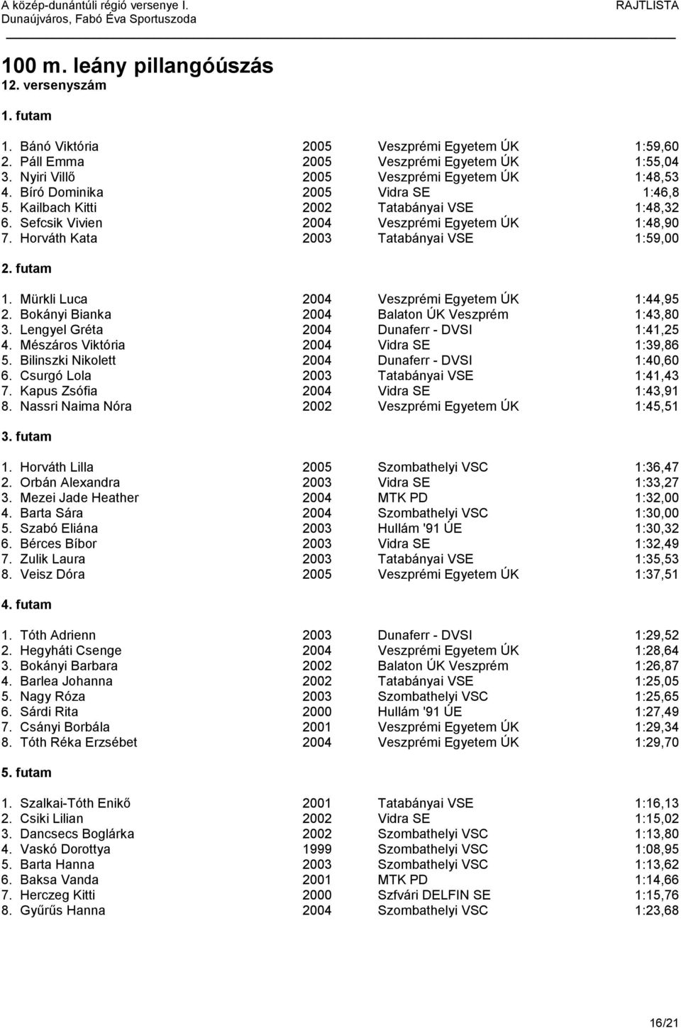 Mürkli Luca 2004 Veszprémi Egyetem ÚK 1:44,95 2. Bokányi Bianka 2004 Balaton ÚK Veszprém 1:43,80 3. Lengyel Gréta 2004 Dunaferr - DVSI 1:41,25 4. Mészáros Viktória 2004 Vidra SE 1:39,86 5.