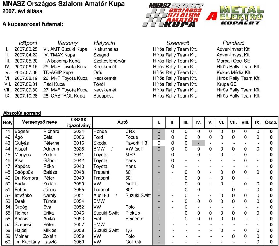 M+F Toyota Kupa Kecskemét Hírős Rally Team Kft. Hírős Rally Team Kft. V. 2007.07.08 TD-AGIP kupa Orfű Hírős Rally Team Kft. Kukac Média Kft VI. 2007.08.19 26.