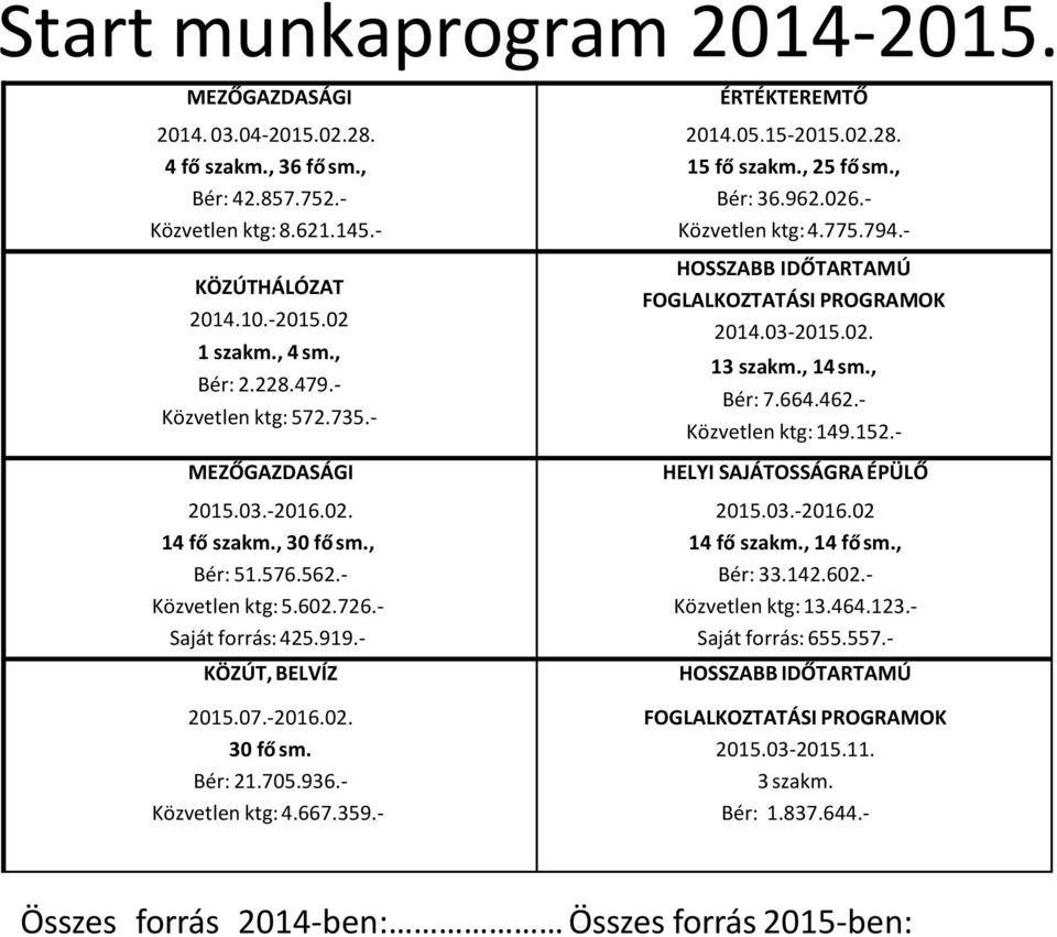 03-2015.02. 13 szakm., 14 sm., Bér: 7.664.462.- Közvetlen ktg: 149.152.- MEZŐGAZDASÁGI HELYI SAJÁTOSSÁGRA ÉPÜLŐ 2015.03.-2016.02. 2015.03.-2016.02 14 fő szakm., 30 fő sm., 14 fő szakm., 14 fő sm.