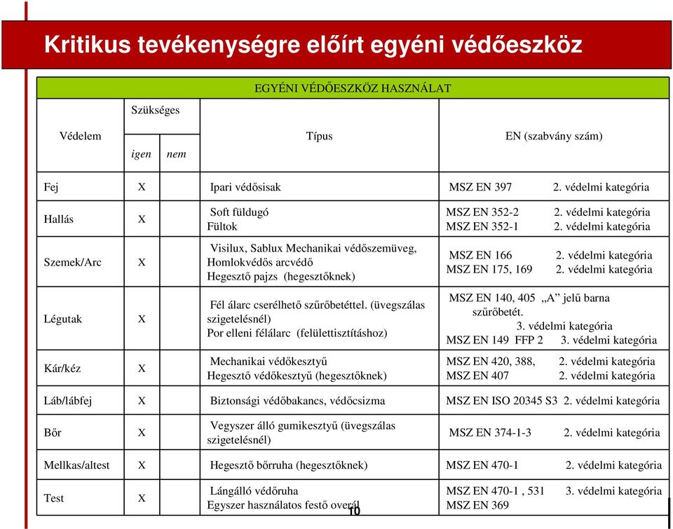 védelmi kategória Szemek/Arc X Visilux, Sablux Mechanikai védıszemüveg, Homlokvédıs arcvédı Hegesztı pajzs (hegesztıknek) MSZ EN 166 2. védelmi kategória MSZ EN 175, 169 2.