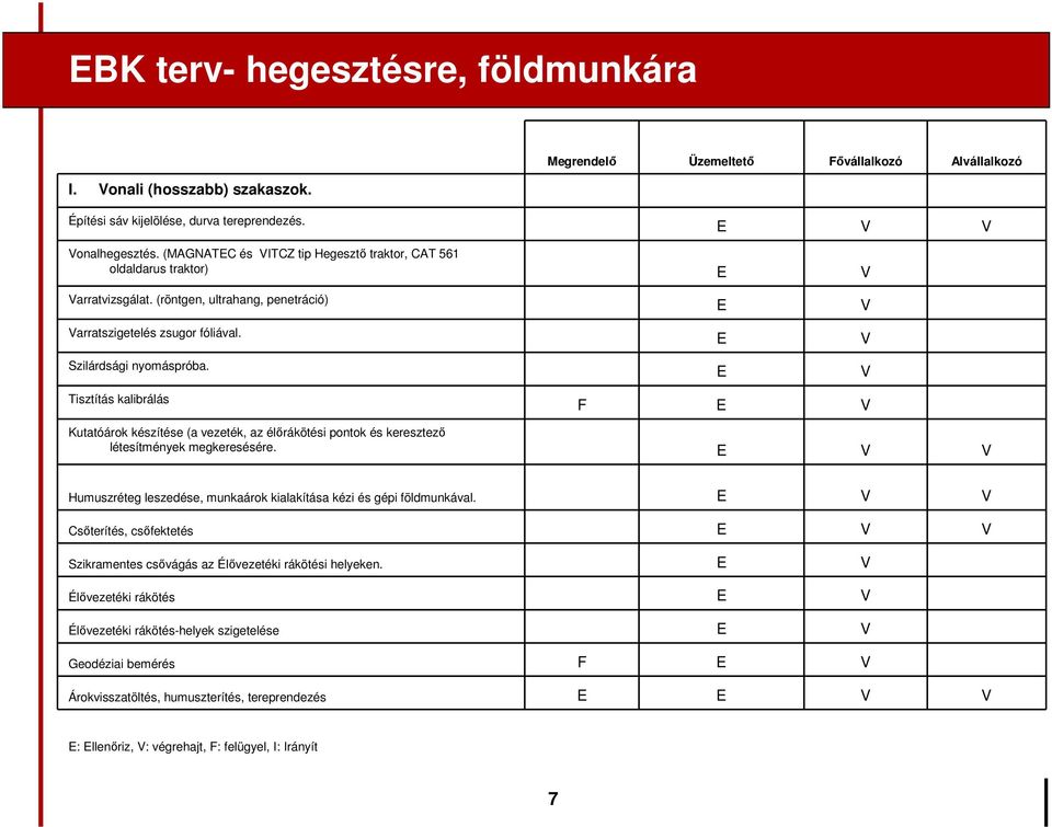 E E E V V V Tisztítás kalibrálás F E V Kutatóárok készítése (a vezeték, az élırákötési pontok és keresztezı létesítmények megkeresésére.