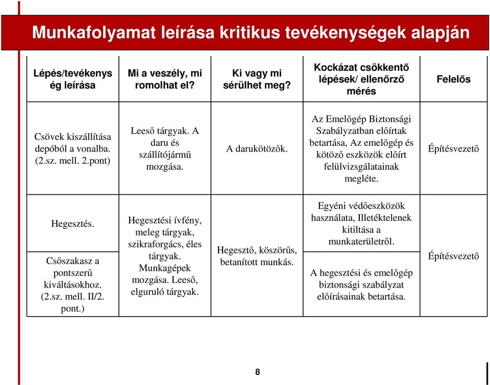 Az Emelıgép Biztonsági Szabályzatban elıírtak betartása, Az emelıgép és kötözı eszközök elıírt felülvizsgálatainak megléte. Építésvezetı Hegesztés. Csıszakasz a pontszerő kiváltásokhoz. (2.sz. mell.