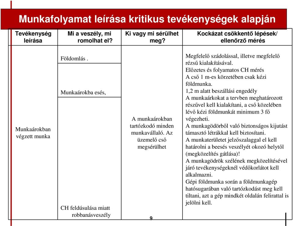 Az üzemelı csı megsérülhet 9 Megfelelı szádolással, illetve megfelelı rézső kialakításával. Elızetes és folyamatos CH mérés A csı 1 m-es körzetében csak kézi földmunka.