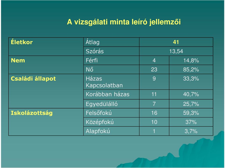 Kapcsolatban 9 33,3% Korábban házas 11 40,7% Egyedülálló 7