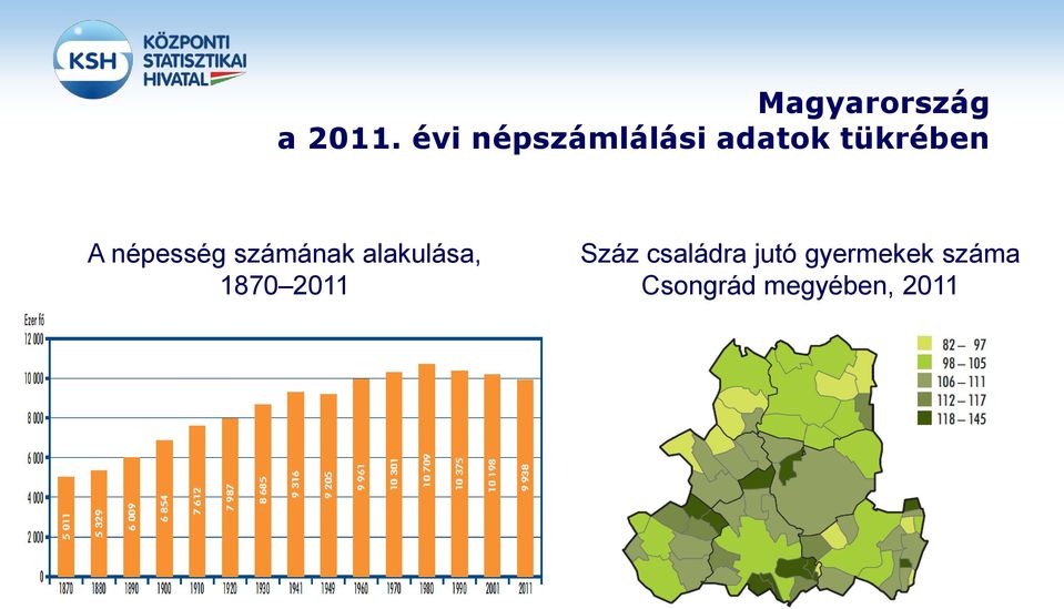 népesség számának alakulása, 1870 2011