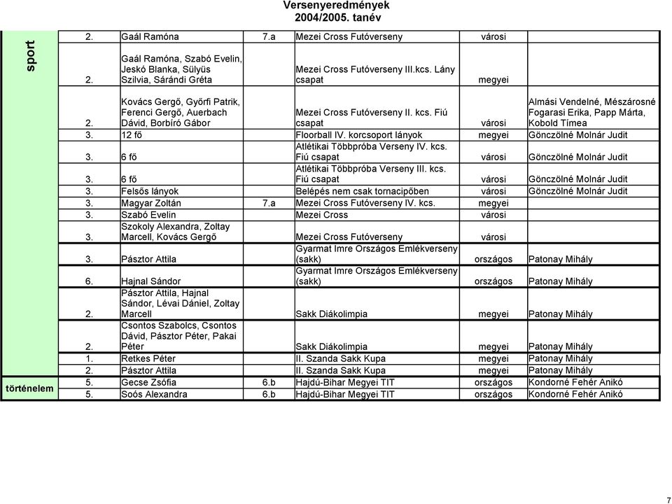 korcsoport lányok Atlétikai Többpróba Verseny IV. kcs. 3. 6 fő Fiú Atlétikai Többpróba Verseny III. kcs. 3. 6 fő Fiú 3. Felsős lányok Belépés nem csak tornacipőben 3. Magyar Zoltán 7.