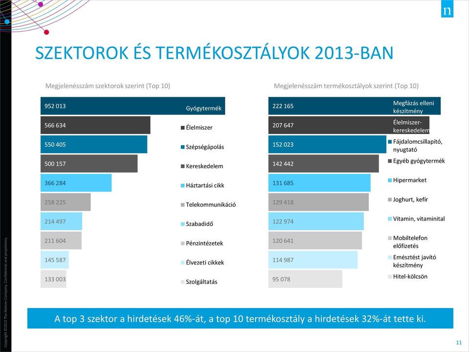 685 Hipermarket 258 225 Telekommunikáció 129 418 Joghurt, kefír 214 497 Szabadidő 122 974 Vitamin, vitaminital 211 604 145 587 37 mért Pénzintézetek csatorna Élvezeti cikkek 120 641 114