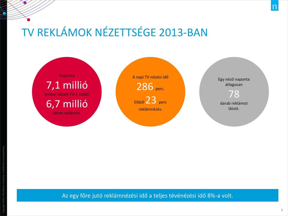 Ebből 2345 mért perc reklámnézés.