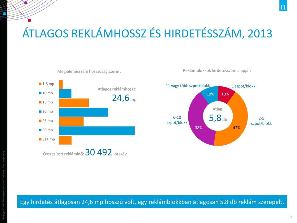 szpot/blokk 38% 10% 10% Átlag: 5,8 db 1 szpot/blokk 42% 2-5 szpot/blokk 31+ mp Összesített reklámidő: 30