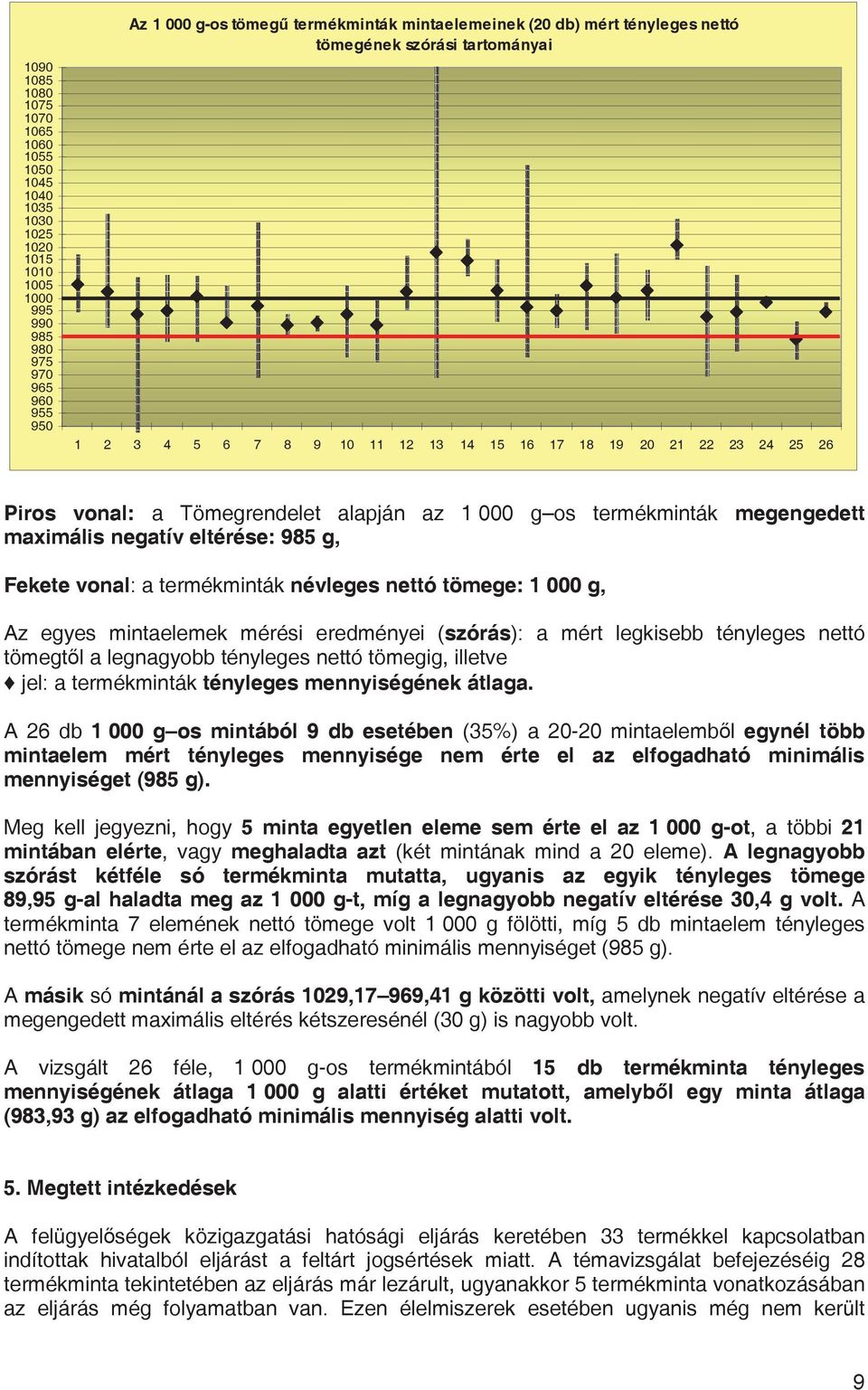 maximális negatív eltérése: 985 g, Fekete vonal: a termékminták névleges nettó tömege: 1 000 g, Az egyes mintaelemek mérési eredményei (szórás): a mért legkisebb tényleges nettó tömegtl a legnagyobb