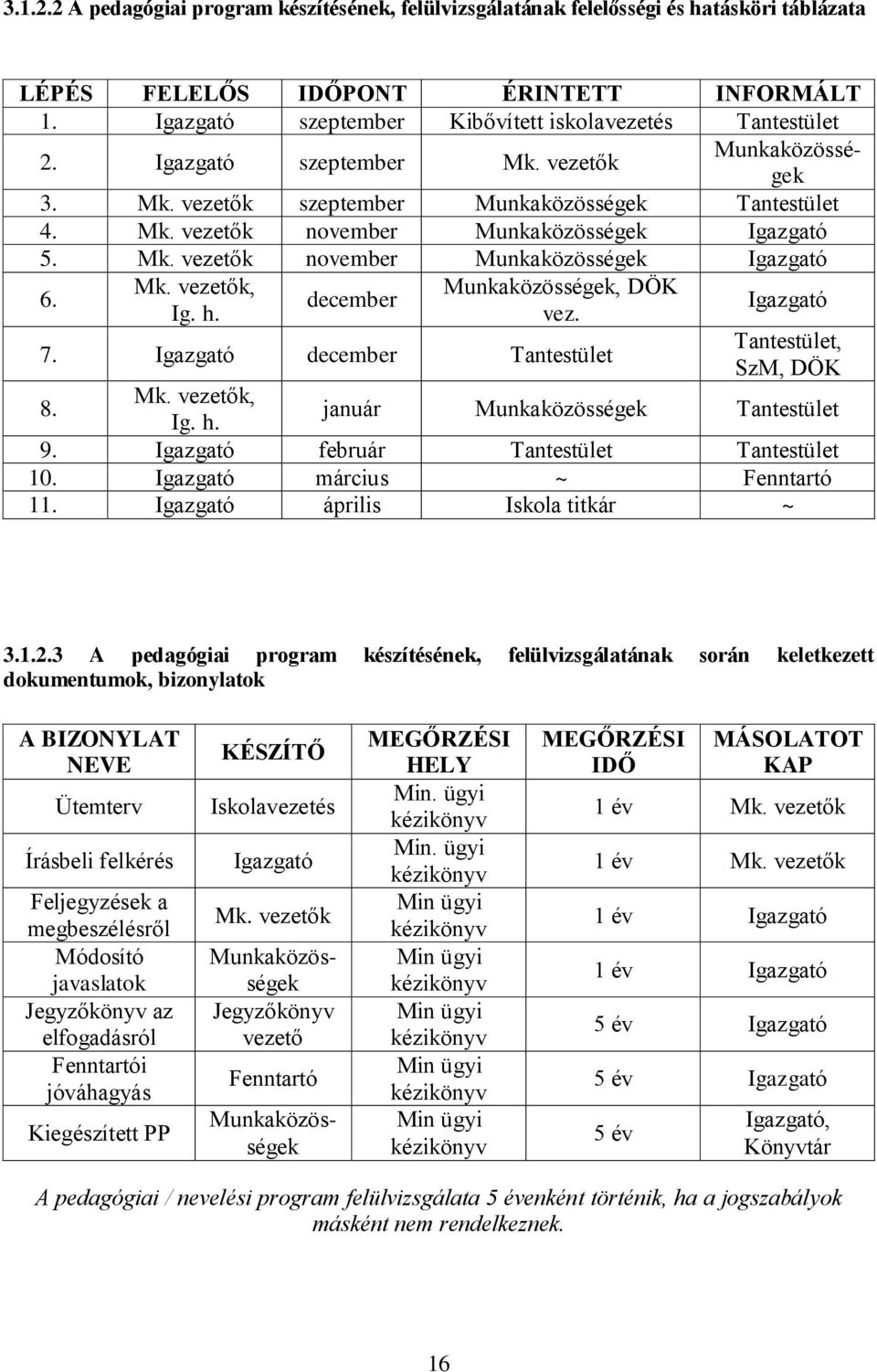 vezetők, Munkaközösségek, DÖK 6. december Igazgató Ig. h. vez. 7. Igazgató december Tantestület Tantestület, SzM, DÖK 8. Mk. vezetők, Ig. h. január Munkaközösségek Tantestület 9.