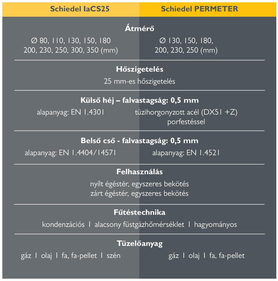 4301 Hőszigetelés 25 mm-es hőszigetelés Külső héj falvastagság: 0,5 mm tüzihorgonyzott acél (DX51 +Z) porfestéssel Belső cső - falvastagság: