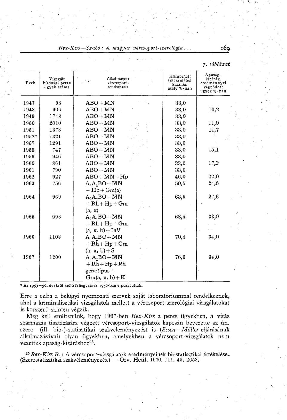 + MN 33,0 1960 861 ABO + MN 33,0 17,3 1961 790 ABO + MN 33,0 1962 927 ABO + MN + Hp 46,0 22,0 1963 756 AXAJJBO + M N 50,5 24,6 + Hp + Gm (a) 1964 969 A 1 A 2 BO + MN 63,5 27,6 + Rh + Hp + Gm (a, x)