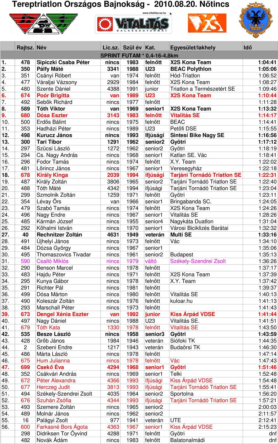 674 Poór Brigitta van 1989 U23 X2S Kona Team 1:10:44 7. 492 Sebők Richárd nincs 1977 felnőtt 1:11:28 8. 589 Tóth Viktor van 1969 senior1 X2S Kona Team 1:13:32 9.