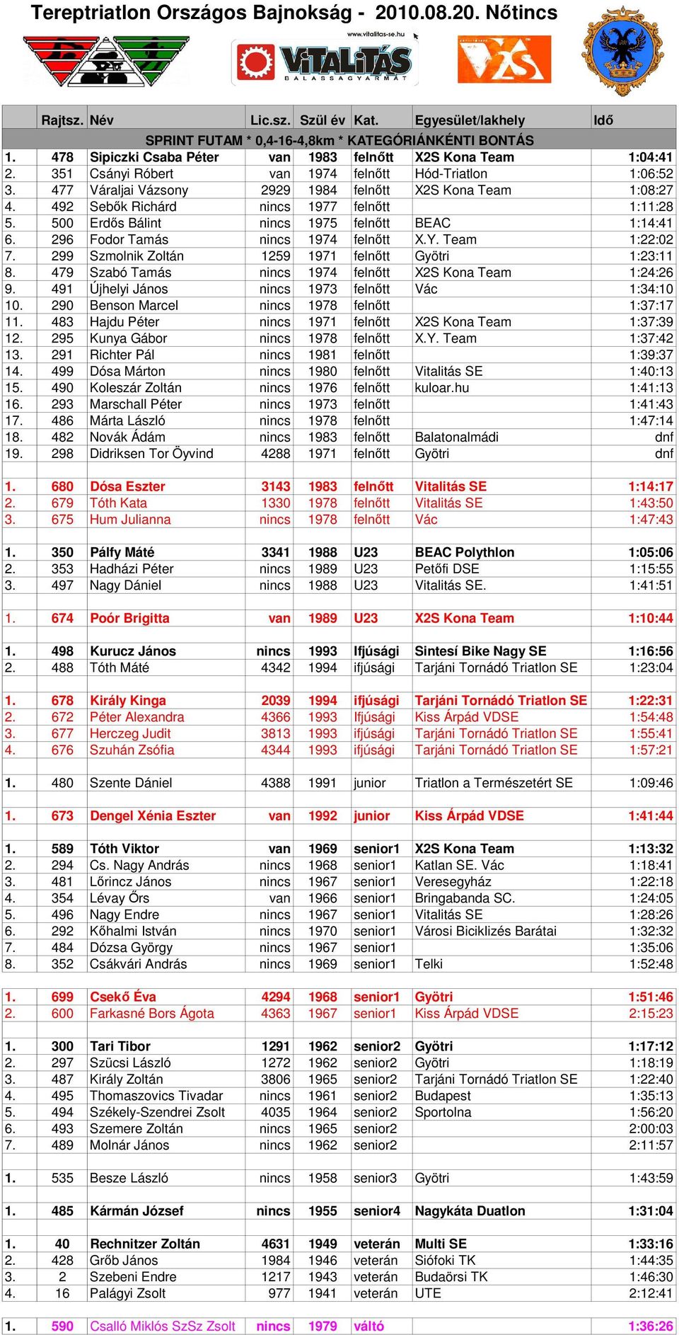 296 Fodor Tamás nincs 1974 felnőtt X.Y. Team 1:22:02 7. 299 Szmolnik Zoltán 1259 1971 felnőtt Gyötri 1:23:11 8. 479 Szabó Tamás nincs 1974 felnőtt X2S Kona Team 1:24:26 9.