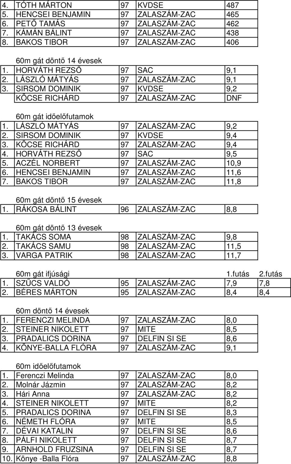 SIRSOM DOMINIK 97 KVDSE 9,4 3. KÖCSE RICHÁRD 97 ZALASZÁM-ZAC 9,4 4. HORVÁTH REZSİ 97 SAC 9,5 5. ACZÉL NORBERT 97 ZALASZÁM-ZAC 10,9 6. HENCSEI BENJAMIN 97 ZALASZÁM-ZAC 11,6 7.