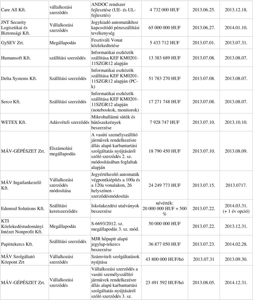 megállapodás Szállítási keret Szállítási ANDOC rendszer fejlesztése (UE- és ULfejlesztés) Jegykiadó automatákhoz kapcsolódó pénzszállítási tevékenység Fesztiváli Vonat közlekedtetése Informatikai