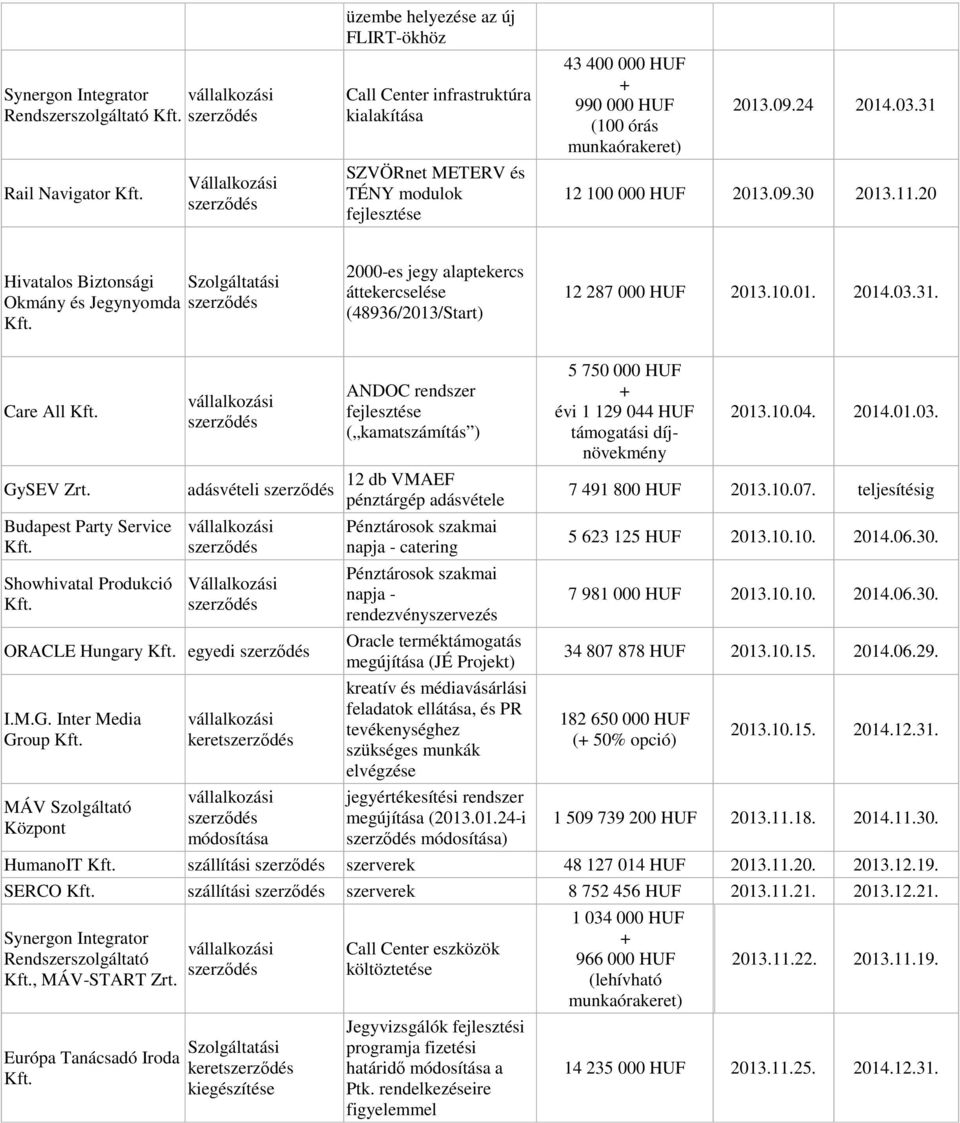 20 Hivatalos Biztonsági Okmány és Jegynyomda 2000-es jegy alaptekercs áttekercselése (48936/2013/Start) 12 287 000 HUF 2013.10.01. 2014.03.31. Care All GySEV Zrt.