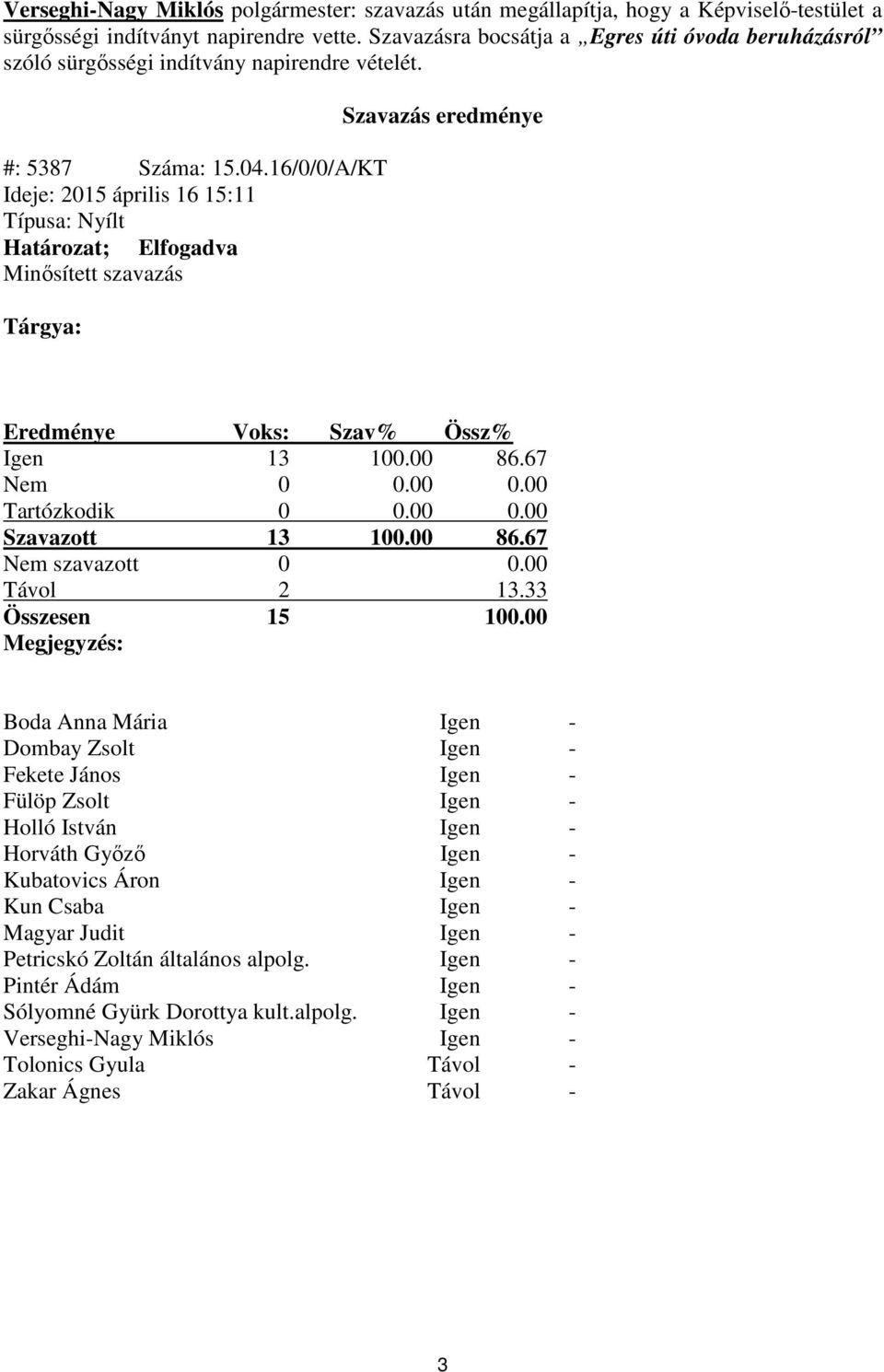 16/0/0/A/KT Ideje: 2015 április 16 15:11 Típusa: Nyílt Határozat; Elfogadva Minősített szavazás Tárgya: Szavazás eredménye Eredménye Voks: Szav% Össz% Igen 13 100.00 86.67 Nem 0 0.00 0.