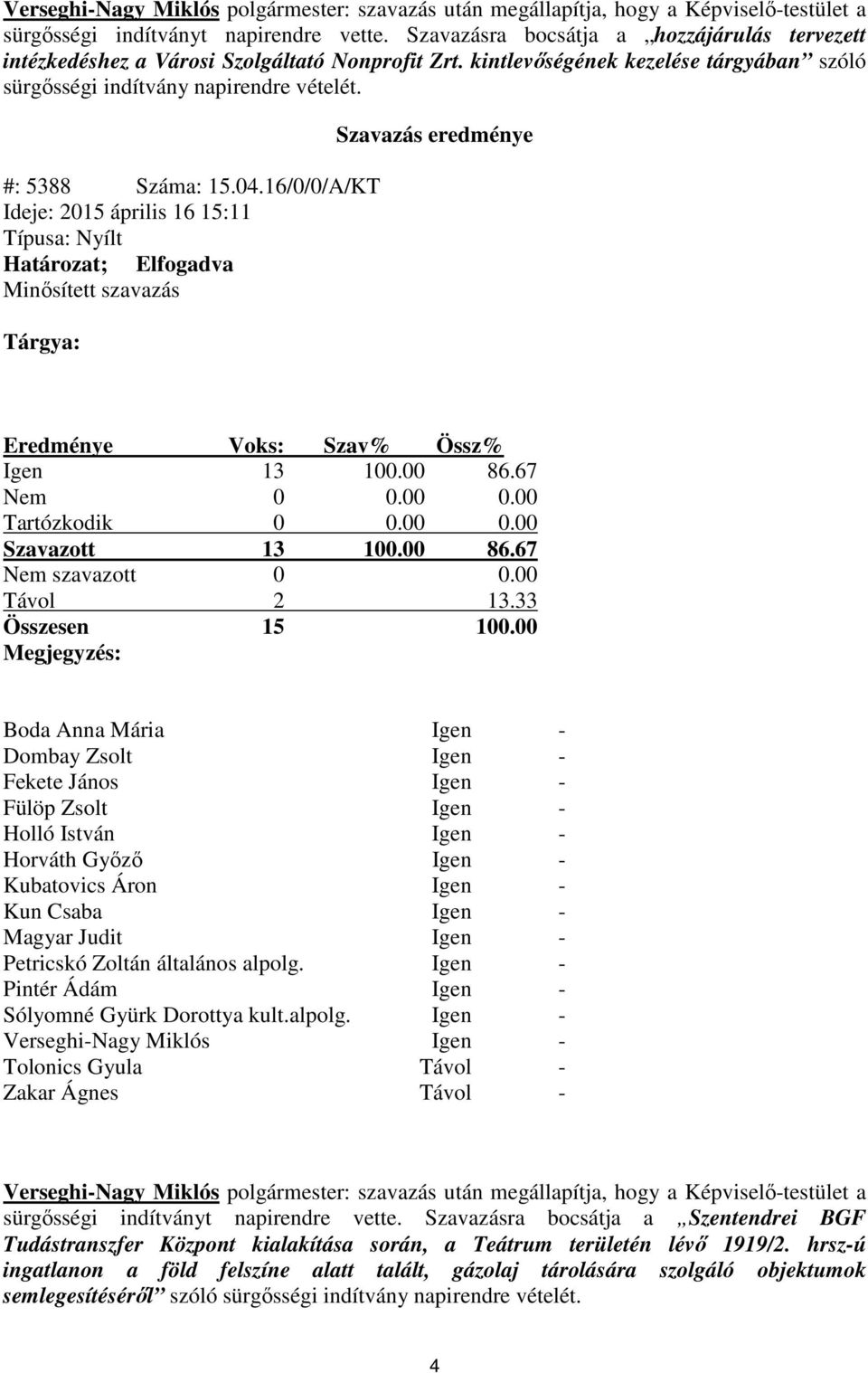 16/0/0/A/KT Ideje: 2015 április 16 15:11 Típusa: Nyílt Határozat; Elfogadva Minősített szavazás Tárgya: Szavazás eredménye Eredménye Voks: Szav% Össz% Igen 13 100.00 86.67 Nem 0 0.00 0.