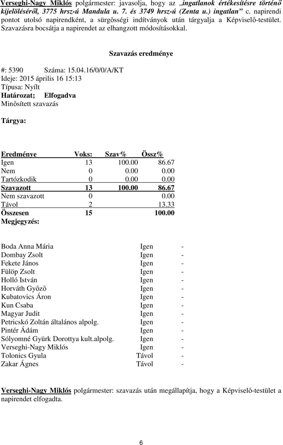 16/0/0/A/KT Ideje: 2015 április 16 15:13 Típusa: Nyílt Határozat; Elfogadva Minősített szavazás Tárgya: Szavazás eredménye Eredménye Voks: Szav% Össz% Igen 13 100.00 86.67 Nem 0 0.00 0.