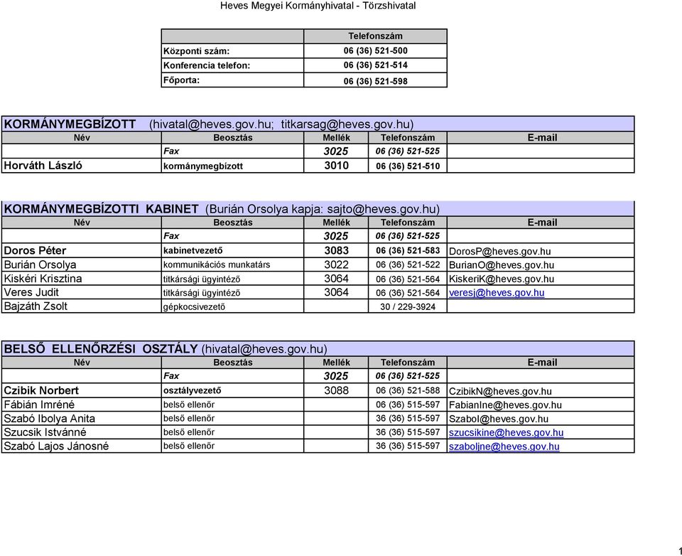 gov.hu Burián Orsolya kommunikációs munkatárs 3022 06 (36) 521-522 BurianO@heves.gov.hu Kiskéri Krisztina titkársági ügyintéző 3064 06 (36) 521-564 KiskeriK@heves.gov.hu Veres Judit titkársági ügyintéző 3064 06 (36) 521-564 veresj@heves.