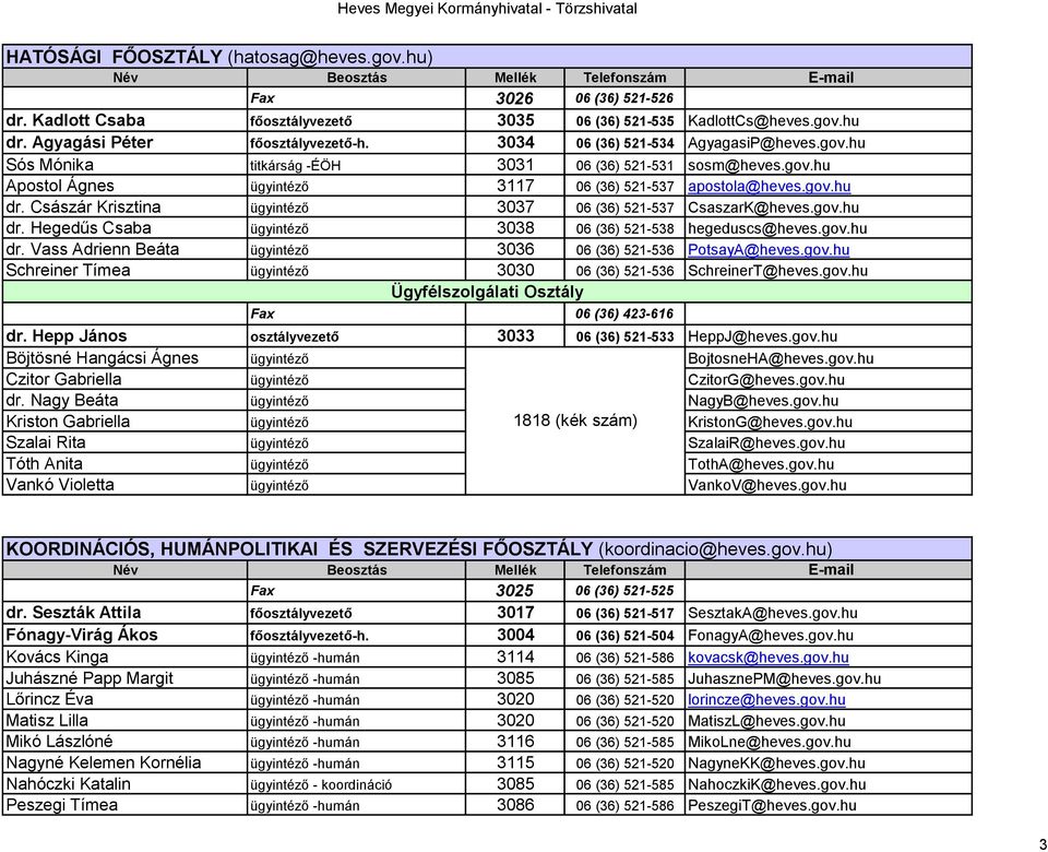 Császár Krisztina ügyintéző 3037 06 (36) 521-537 CsaszarK@heves.gov.hu dr. Hegedűs Csaba ügyintéző 3038 06 (36) 521-538 hegeduscs@heves.gov.hu dr. Vass Adrienn Beáta ügyintéző 3036 06 (36) 521-536 PotsayA@heves.
