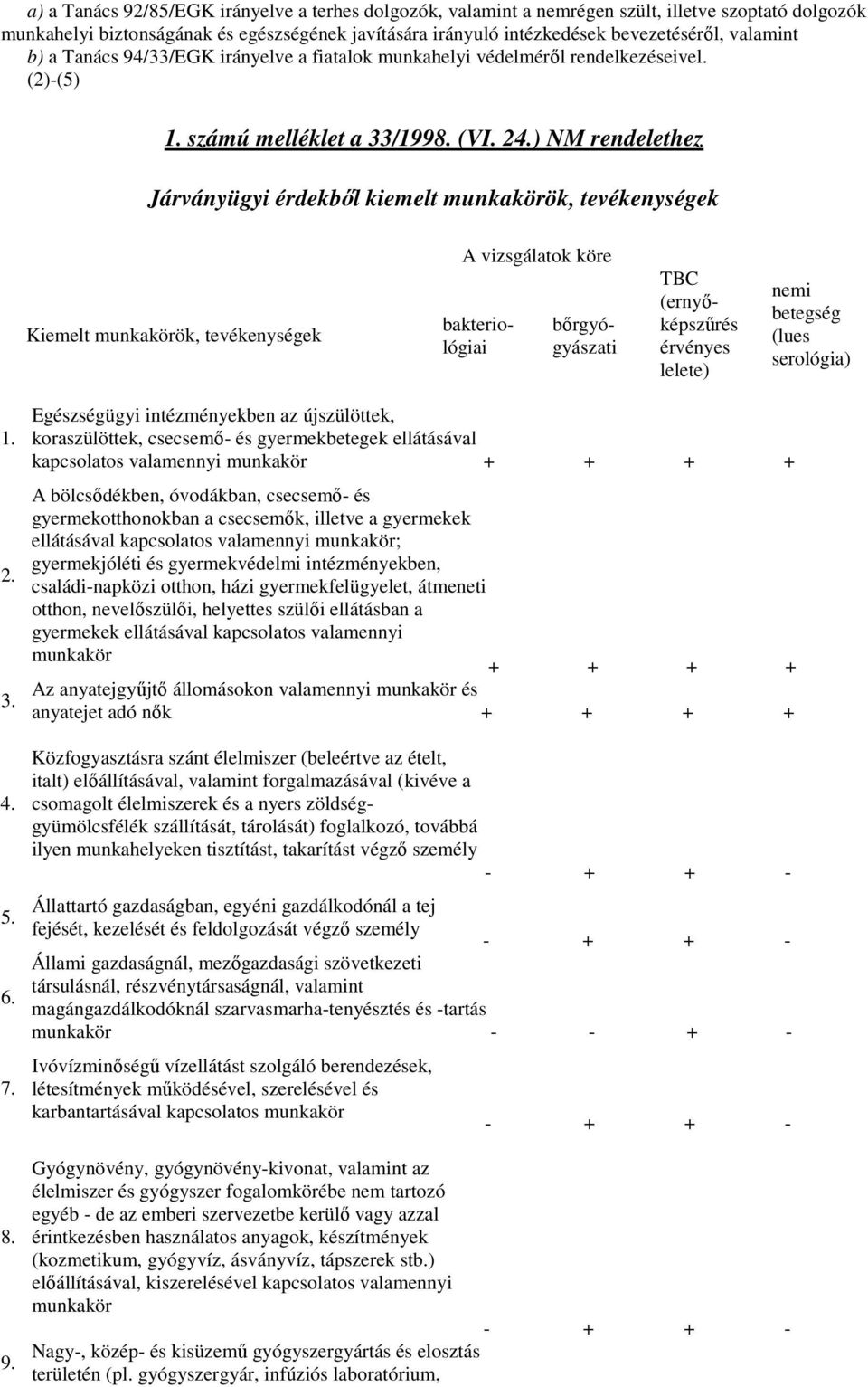 ) NM rendelethez Járványügyi érdekbıl kiemelt munkakörök, tevékenységek Kiemelt munkakörök, tevékenységek A vizsgálatok köre bakteriológiai bırgyógyászati TBC (ernyıképszőrés érvényes lelete) nemi