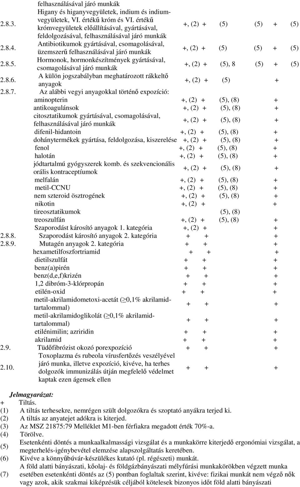 Antibiotikumok gyártásával, csomagolásával, üzemszerő felhasználásával járó munkák +, (2) + (5) (5) + (5) 2.8.5. Hormonok, hormonkészítmények gyártásával, csomagolásával járó munkák +, (2) + (5), 8 (5) + (5) 2.