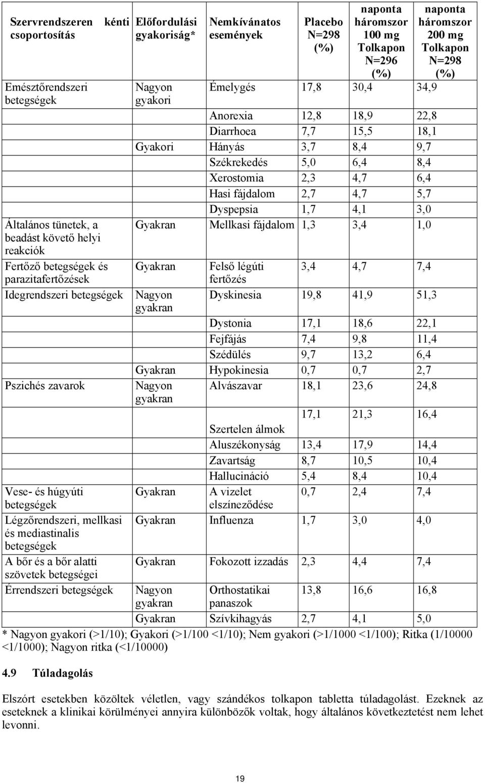 események Placebo N=298 (%) naponta háromszor 100 mg Tolkapon N=296 (%) Émelygés 17,8 30,4 34,9 Anorexia 12,8 18,9 22,8 Diarrhoea 7,7 15,5 18,1 Gyakori Hányás 3,7 8,4 9,7 Székrekedés 5,0 6,4 8,4