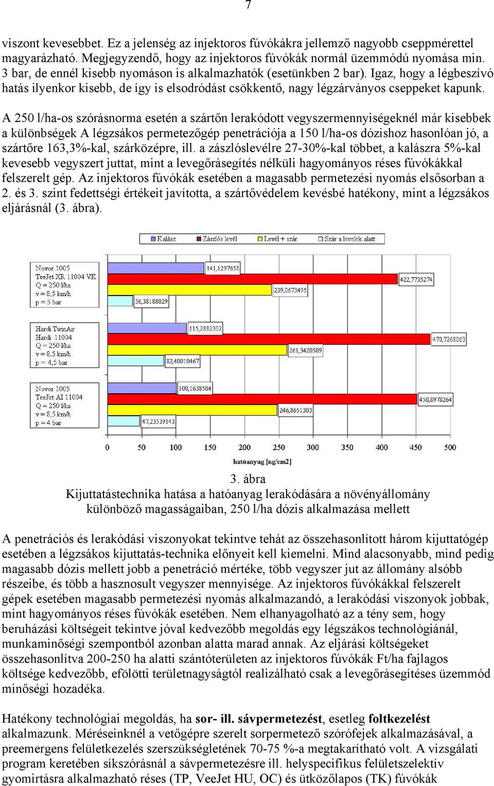 A 250 l/ha-os szórásnorma esetén a szártőn lerakódott vegyszermennyiségeknél már kisebbek a különbségek A légzsákos permetezőgép penetrációja a 150 l/ha-os dózishoz hasonlóan jó, a szártőre