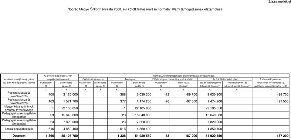 adatok között Az önk.által az adott célra A központi ktgvetéssel (az éves költségvetési tv.