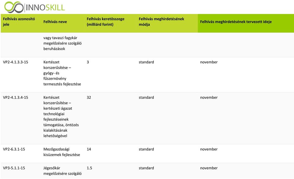 Kertészet korszerűsítése kertészeti ágazat technológiai fejlesztéseinek támogatása, öntözés kialakításának