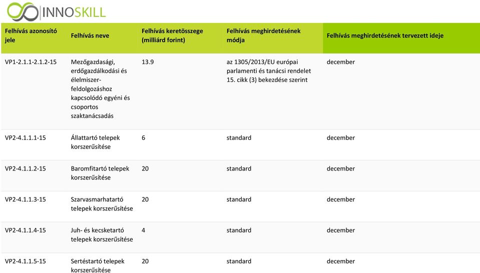 1.1.2-15 Baromfitartó telepek korszerűsítése 20 standard december VP2-4.1.1.3-15 Szarvasmarhatartó telepek korszerűsítése 20 standard december VP2-4.1.1.4-15 Juh- és kecsketartó telepek korszerűsítése 4 standard december VP2-4.