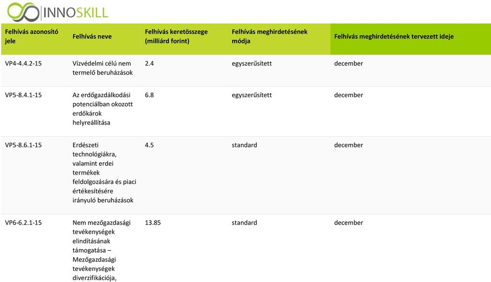 1-15 Erdészeti technológiákra, valamint erdei termékek feldolgozására és piaci értékesítésére irányuló beruházások 4.