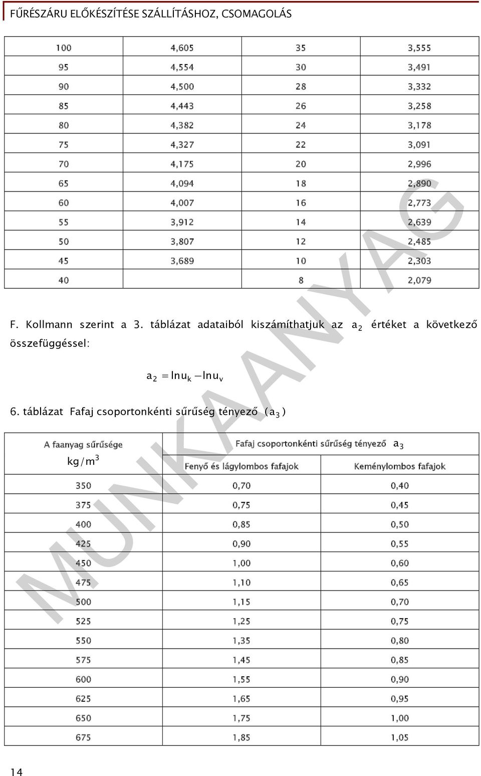 táblázat Fafaj csoportonkénti sűrűség tényező ( a 3 ) A faanyag sűrűsége kg /m 3 Fafaj csoportonkénti sűrűség tényező 3 Fenyő és lágylombos fafajok a Keménylombos fafajok 350 0,70