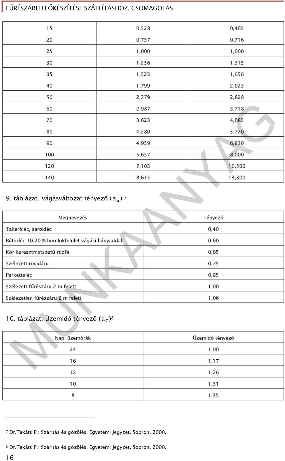 20 % homlokfelület vágási hányaddal 0,60 Kör keresztmetszetű rúdfa 0,65 Szélezett rövidáru 0,75 Parkettaléc 0,85 Szélezett fűrészáru 2 m felett 1,00 Szélezetlen fűrészáru 2 m felett 1,06