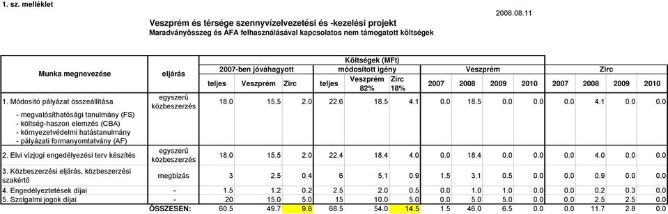 Költségek (MFt) 2007-ben jóváhagyott módosított igény Veszprém Zirc teljes Veszprém Zirc teljes 82% 18% Veszprém 2007 2008 2009 2010 2007 2008 2009 2010 18.0 15.5 2.0 22.6 18.5 4.1 0.0 18.5 0.0 0.0 0.0 4.