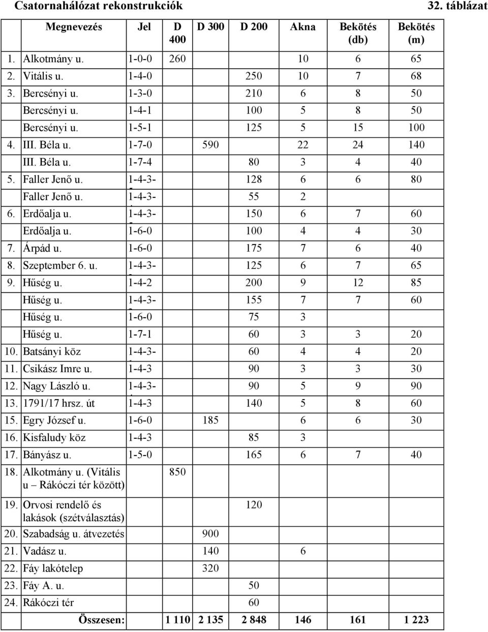 51-4-3-55 2 6. Erdőalja u. 41-4-3-150 6 7 60 Erdőalja u. 51-6-0 100 4 4 30 7. Árpád u. 1-6-0 175 7 6 40 8. Szeptember 6. u. 1-4-3-125 6 7 65 9. Hűség u. 31-4-2 200 9 12 85 Hűség u.