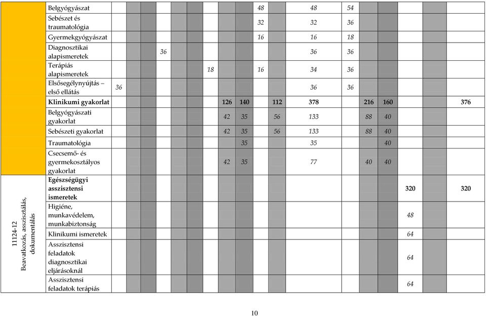56 133 88 40 Sebészeti gyakorlat 42 35 56 133 88 40 Traumatológia 35 35 40 Csecsemő- és gyermekosztályos gyakorlat Egészségügyi asszisztensi ismeretek Higiéne,