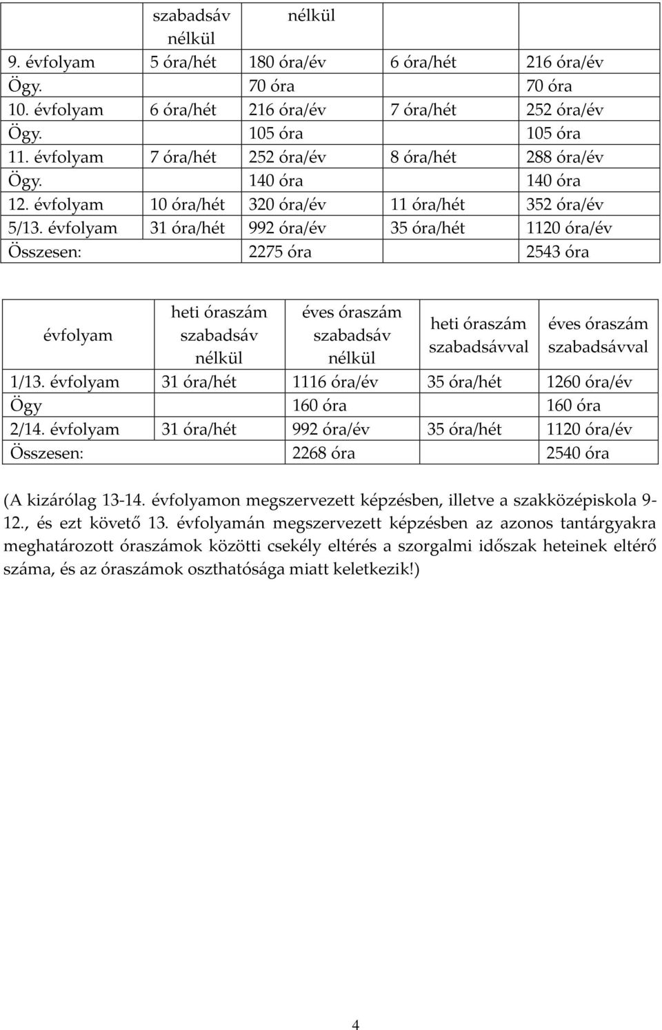 évfolyam 31 óra/hét 992 óra/év 35 óra/hét 1120 óra/év Összesen: 2275 óra 2543 óra évfolyam heti óraszám szabadsáv nélkül éves óraszám szabadsáv nélkül heti óraszám szabadsávval éves óraszám