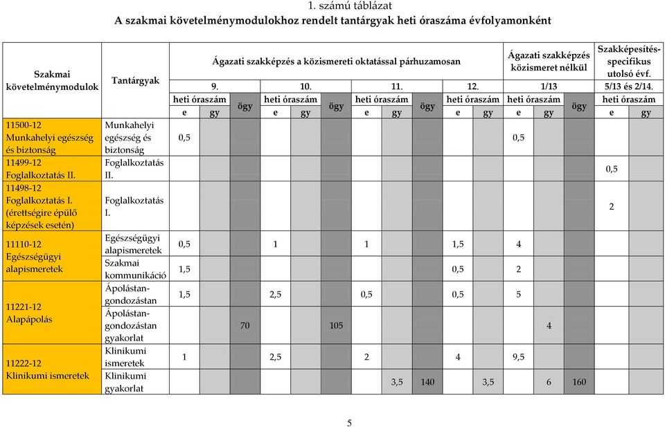 (érettségire épülő képzések esetén) 11110-12 Egészségügyi alapismeretek 11221-12 Alapápolás 11222-12 Klinikumi ismeretek Tantárgyak Munkahelyi egészség és biztonság Foglalkoztatás II.