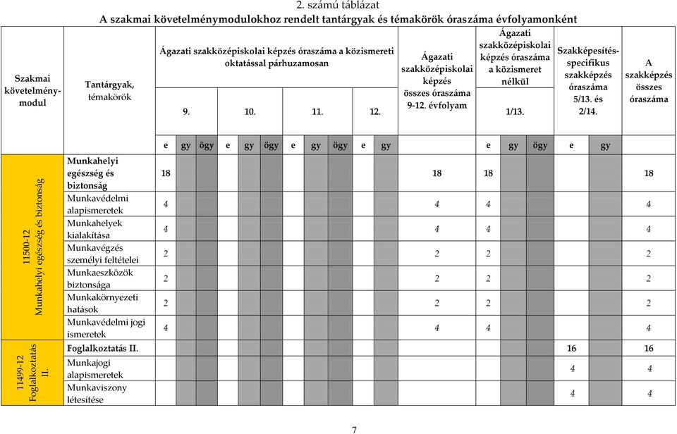 párhuzamosan Ágazati szakközépiskolai képzés összes óraszáma 9-12. évfolyam Ágazati szakközépiskolai képzés óraszáma a közismeret nélkül 9. 10. 11. 12. 1/13.